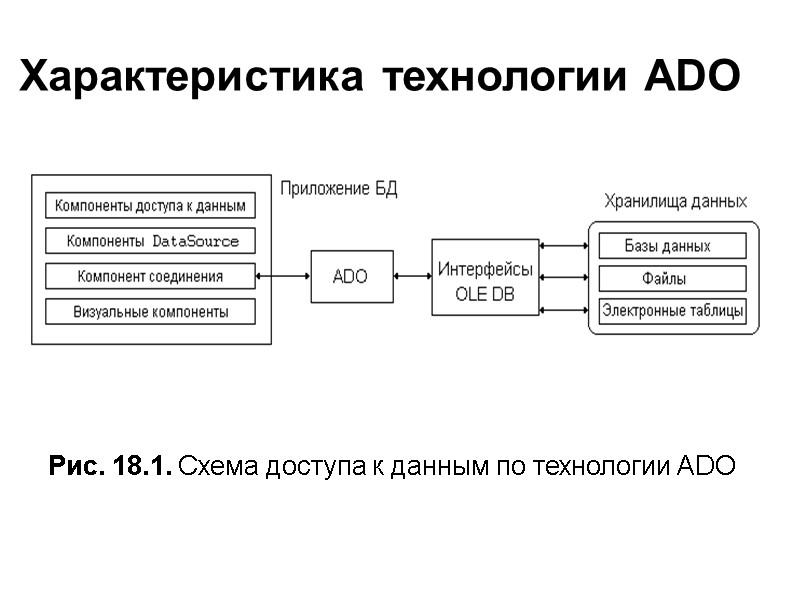 Характеристика технологии ADO       Рис. 18.1. Схема доступа к